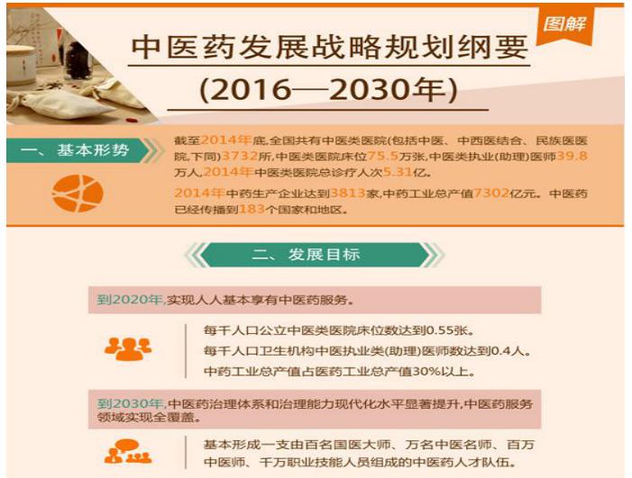 月 日,国务院印发《中医药发展战略规划纲要(2016-2030年,明确